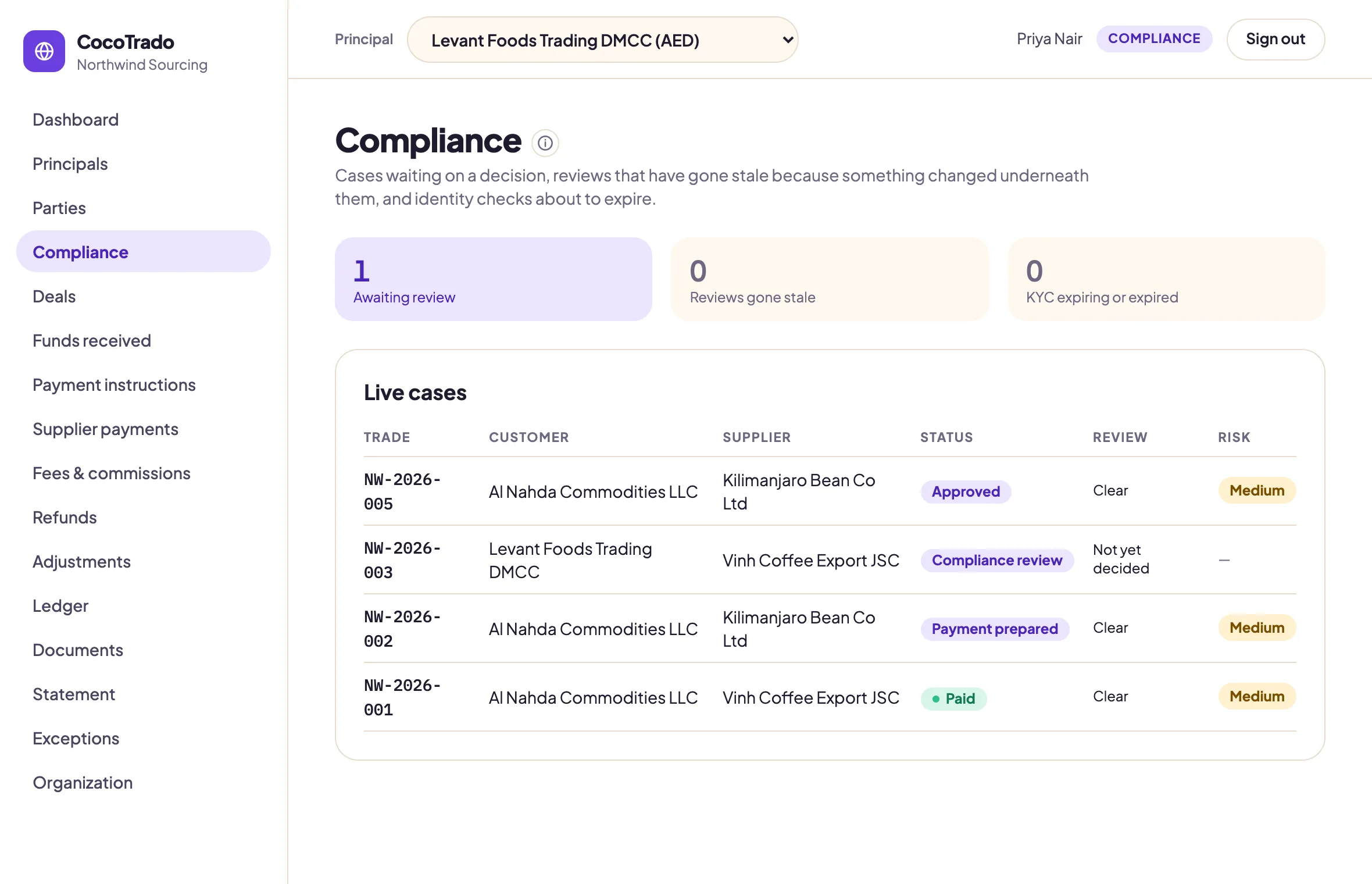 The compliance queue: one case awaiting review, none stale, none expiring, and a table of live cases with trade, customer, supplier, status, review outcome and risk