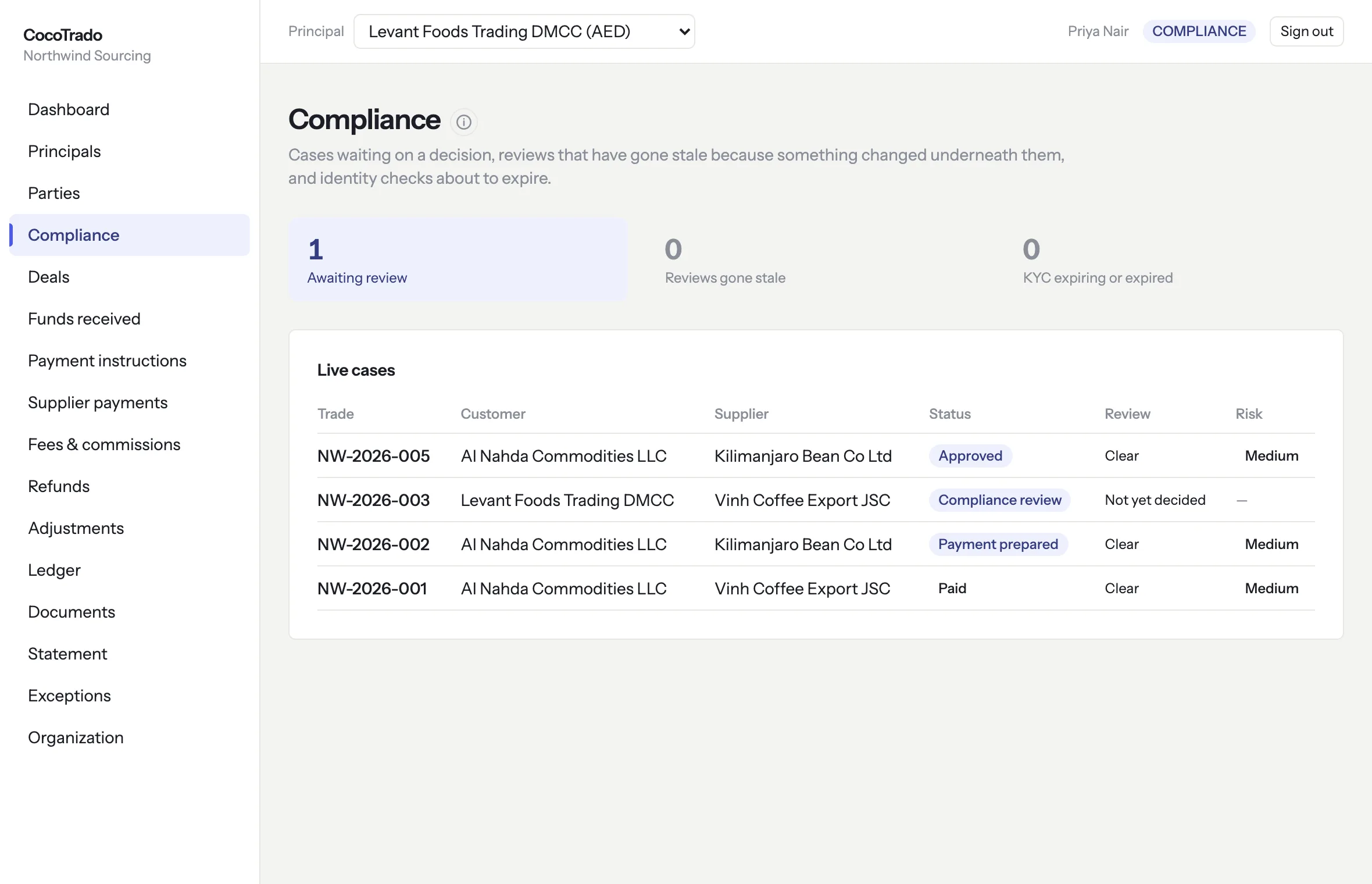 The compliance queue: one case awaiting review, none stale, none expiring, and a table of live cases with trade, customer, supplier, status, review outcome and risk