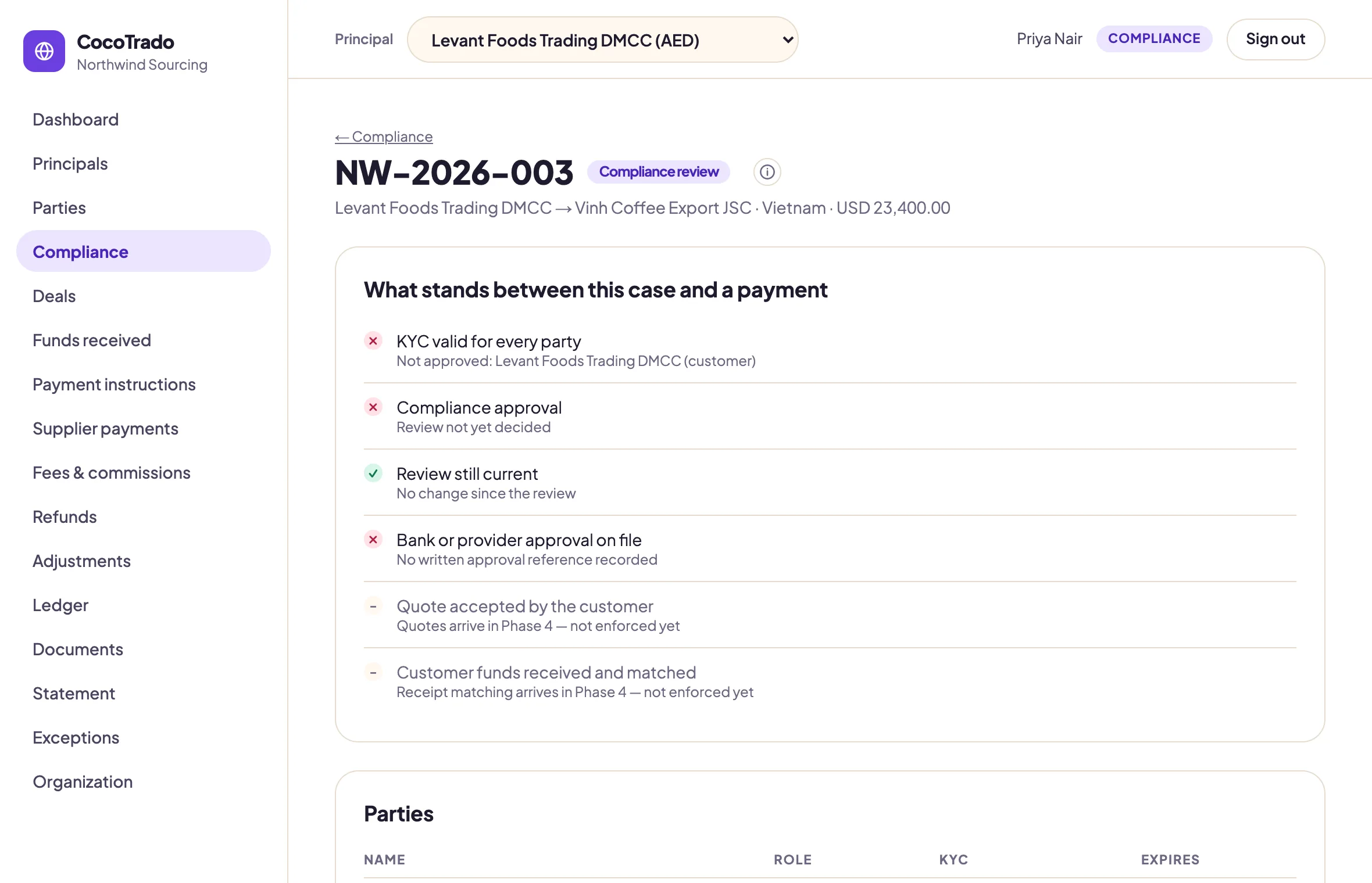 A compliance review: the case header, then the gates that stand between it and a payment — KYC not approved for the customer, review not yet decided, review still current, no bank approval on file