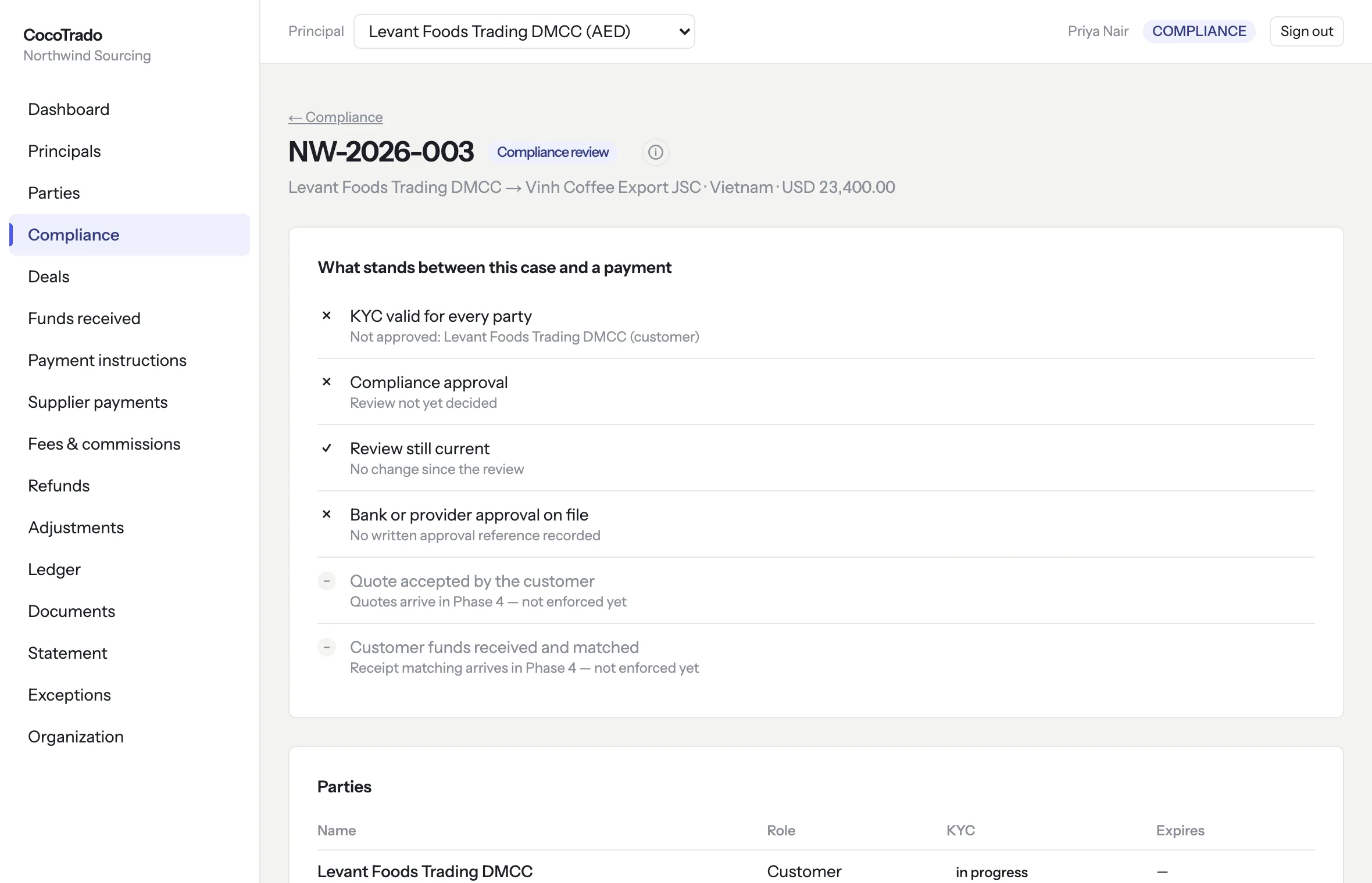 A compliance review: the case header, then the gates that stand between it and a payment — KYC not approved for the customer, review not yet decided, review still current, no bank approval on file