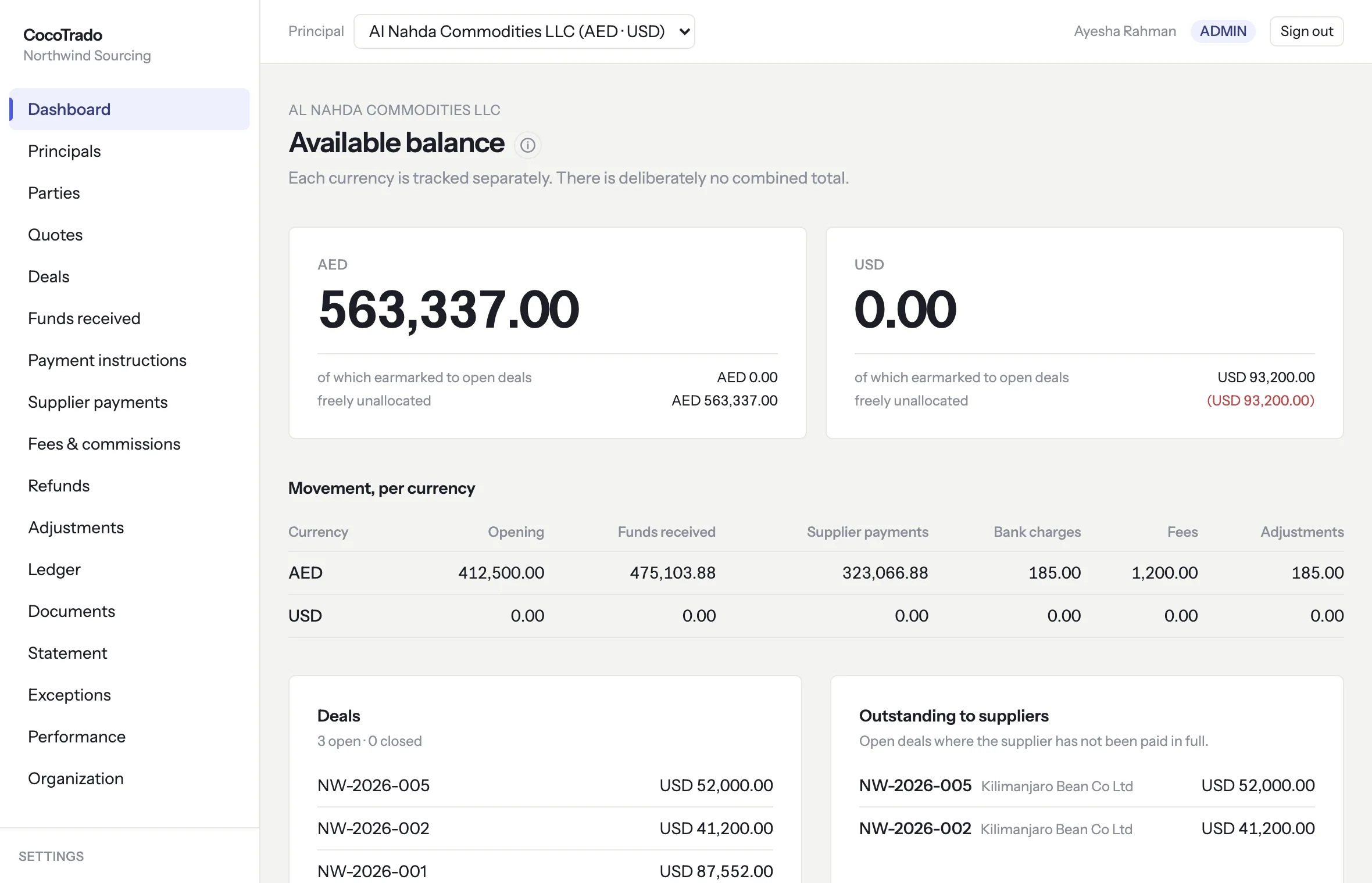 The dashboard for one principal: an AED balance card and a USD balance card, each with what is earmarked to open deals and what is freely unallocated, a movement table per currency, and the open deals and outstanding supplier amounts