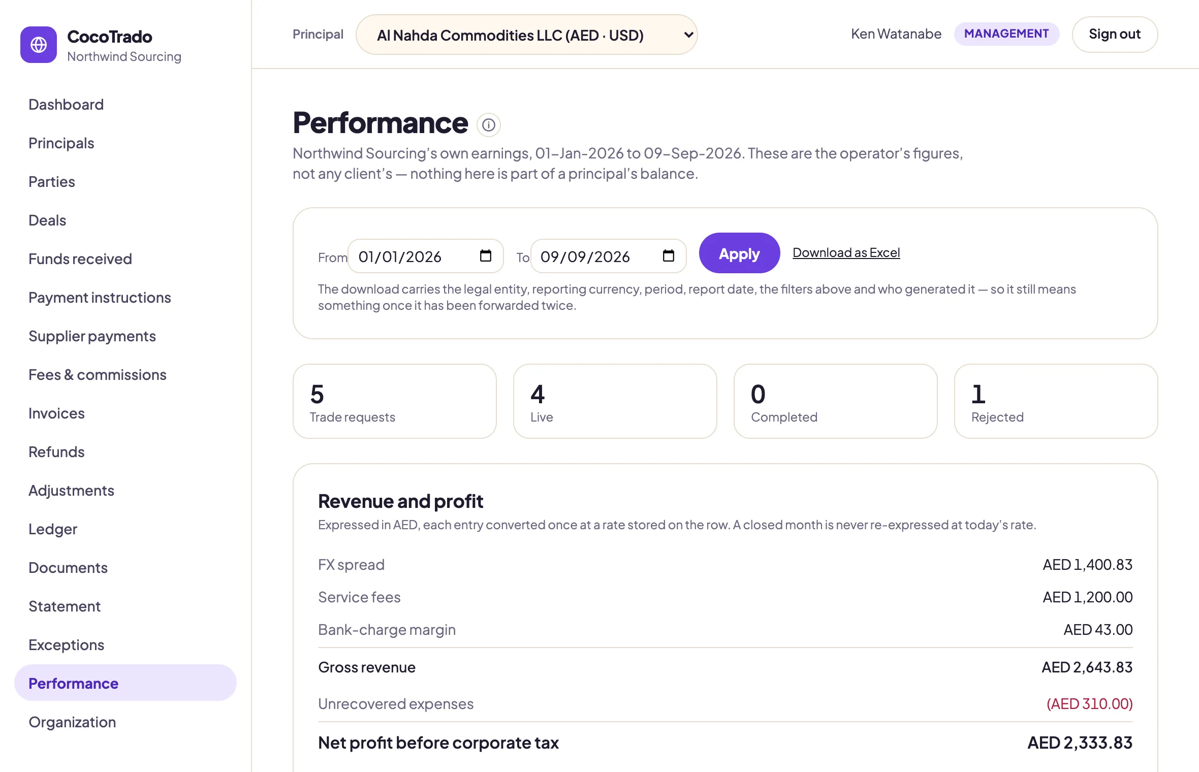 The performance report for the organization's own earnings: trade counts, then revenue and profit — FX spread, service fees, bank-charge margin, gross revenue, unrecovered expenses and net profit before corporate tax, all in AED