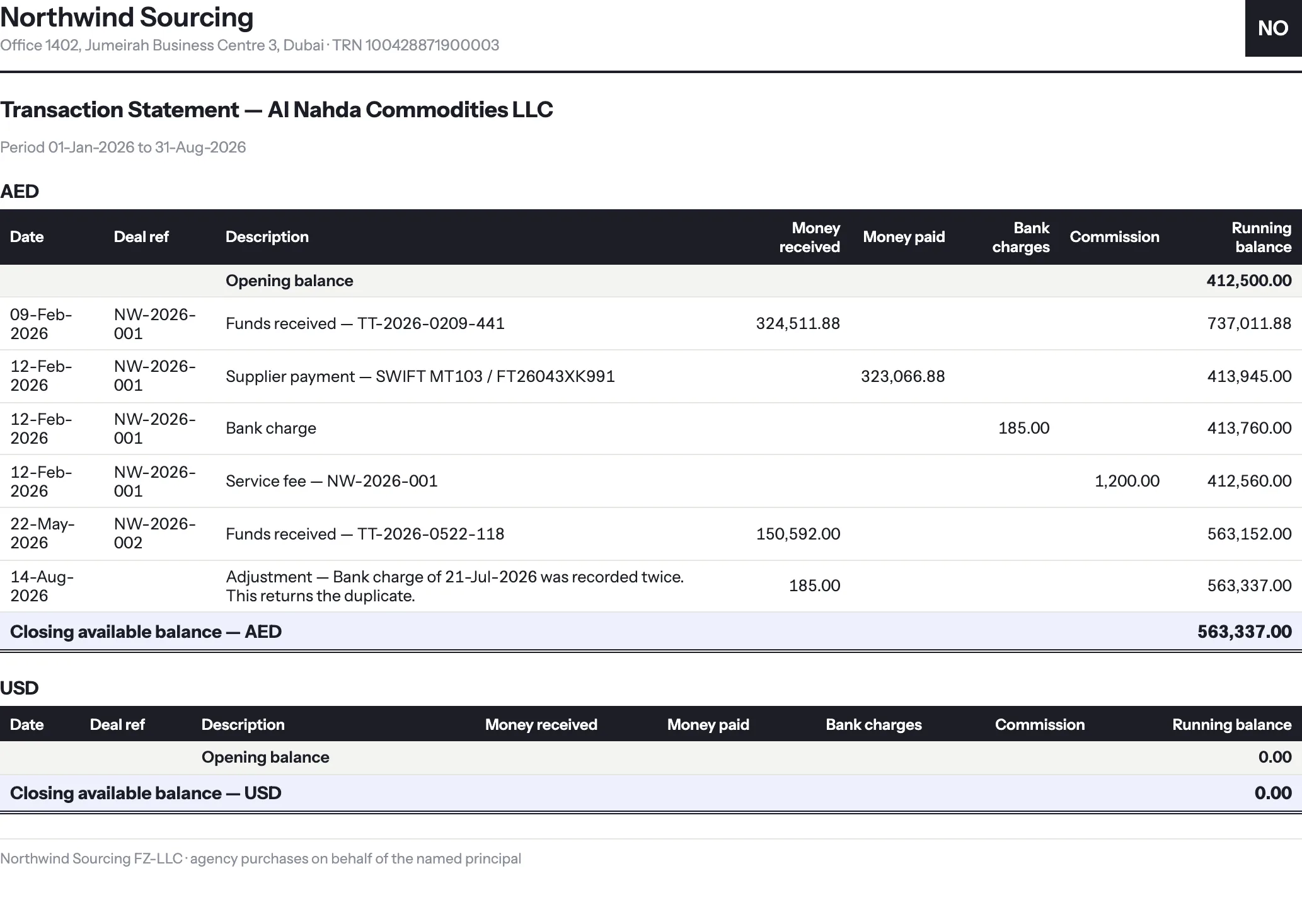 The Transaction Statement sheet: the AED block with date, deal reference, description, money received, money paid, bank charges, commission and running balance for every entry, then the USD block